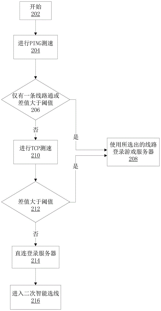 客戶端智能選線的制作方法與工藝