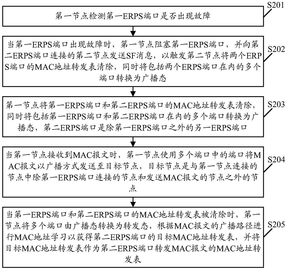 一种以太网环保护倒换方法及节点与流程