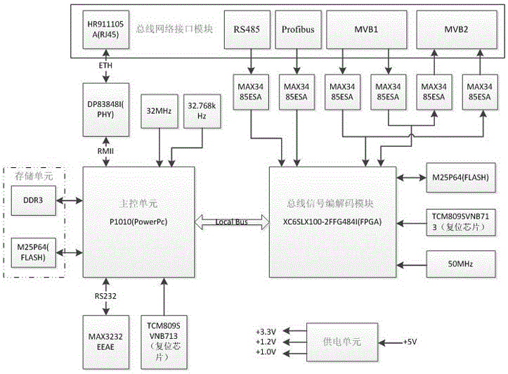 一种适用于现场总线网络的信息安全防护装置及方法与流程