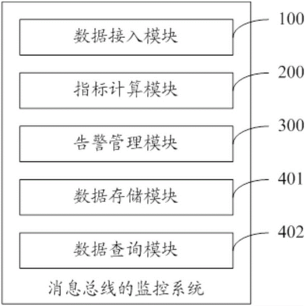 消息總線(xiàn)的監(jiān)控系統(tǒng)及方法與流程