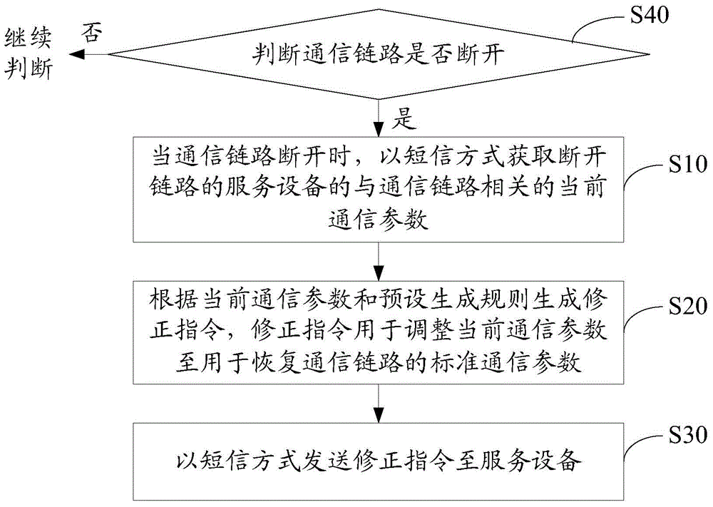 恢復通信鏈路的方法、裝置及系統(tǒng)與流程