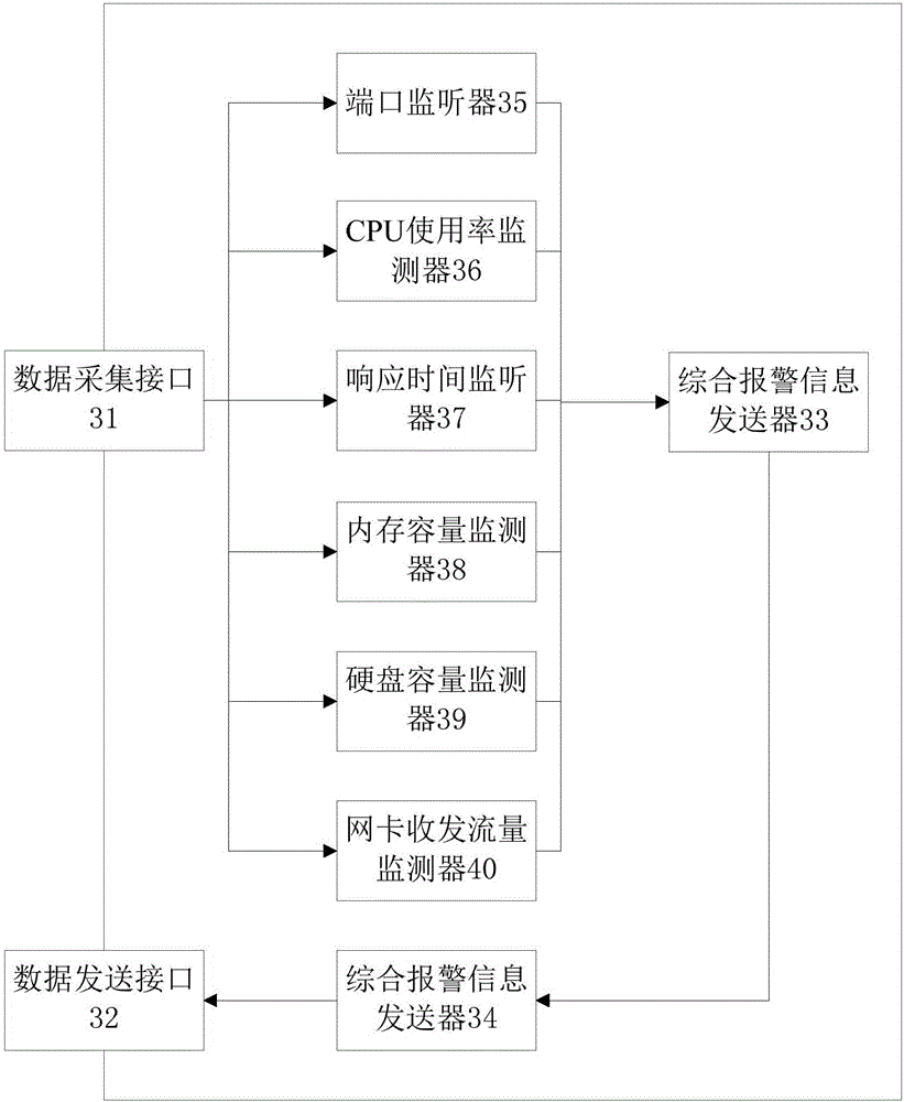 一種基于WEB界面的分布式IDC網(wǎng)絡(luò)監(jiān)控系統(tǒng)的制作方法與工藝