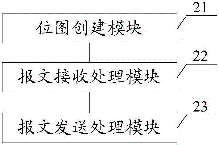 一種Linux系統的QinQ報文處理方法及平臺與流程