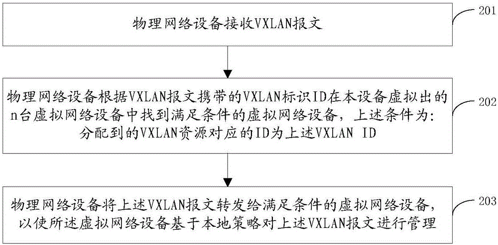 一種應用于VXLAN的設備管理方法及裝置與流程