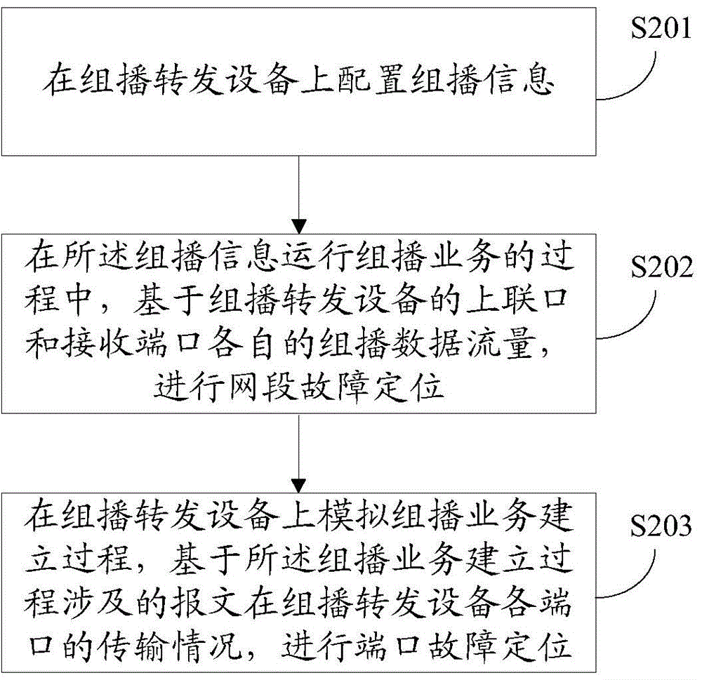 一種組播數(shù)據(jù)流監(jiān)測方法、裝置及組播轉(zhuǎn)發(fā)設(shè)備與流程