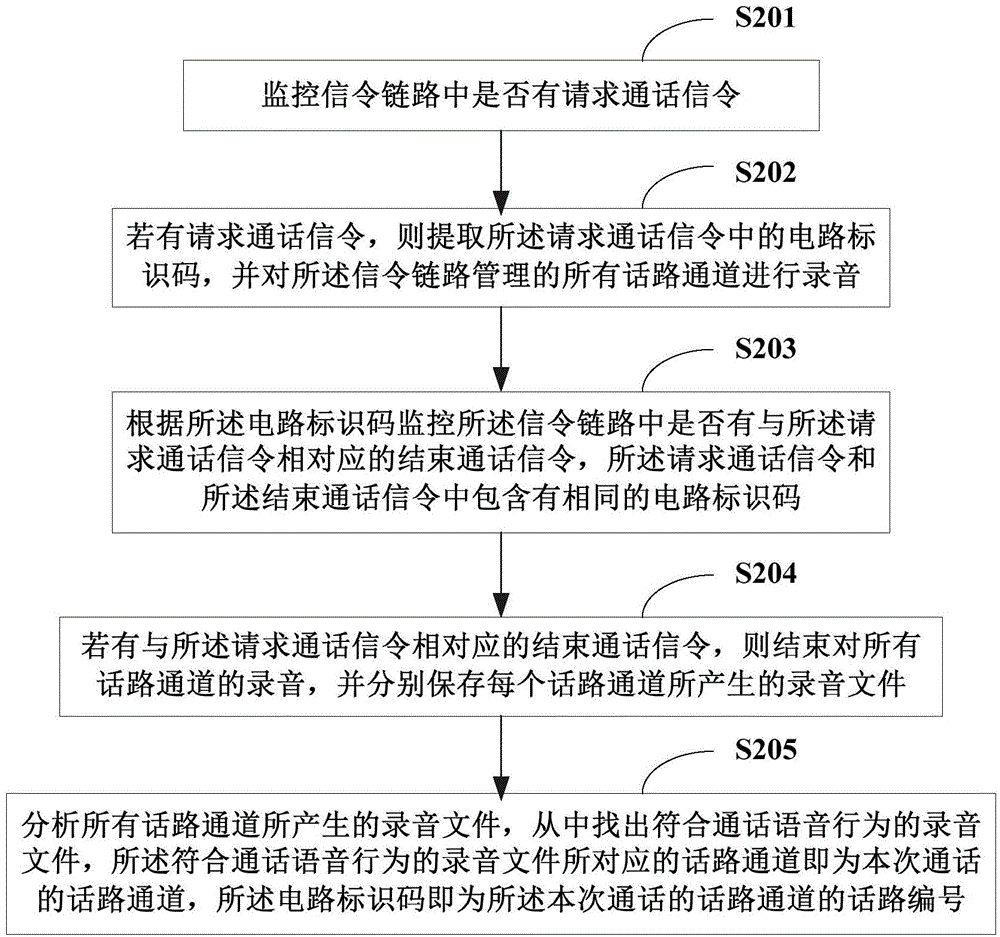 七號信令鏈路中自動(dòng)獲取話路編號的方法及系統(tǒng)與流程