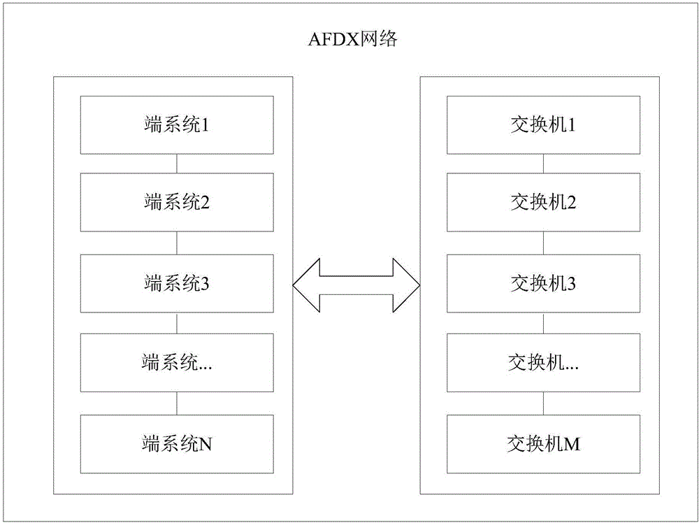 一种AFDX网络的仿真系统及仿真方法与流程