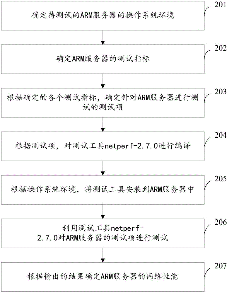 一种基于ARM服务器的网络性能测试方法及装置与流程