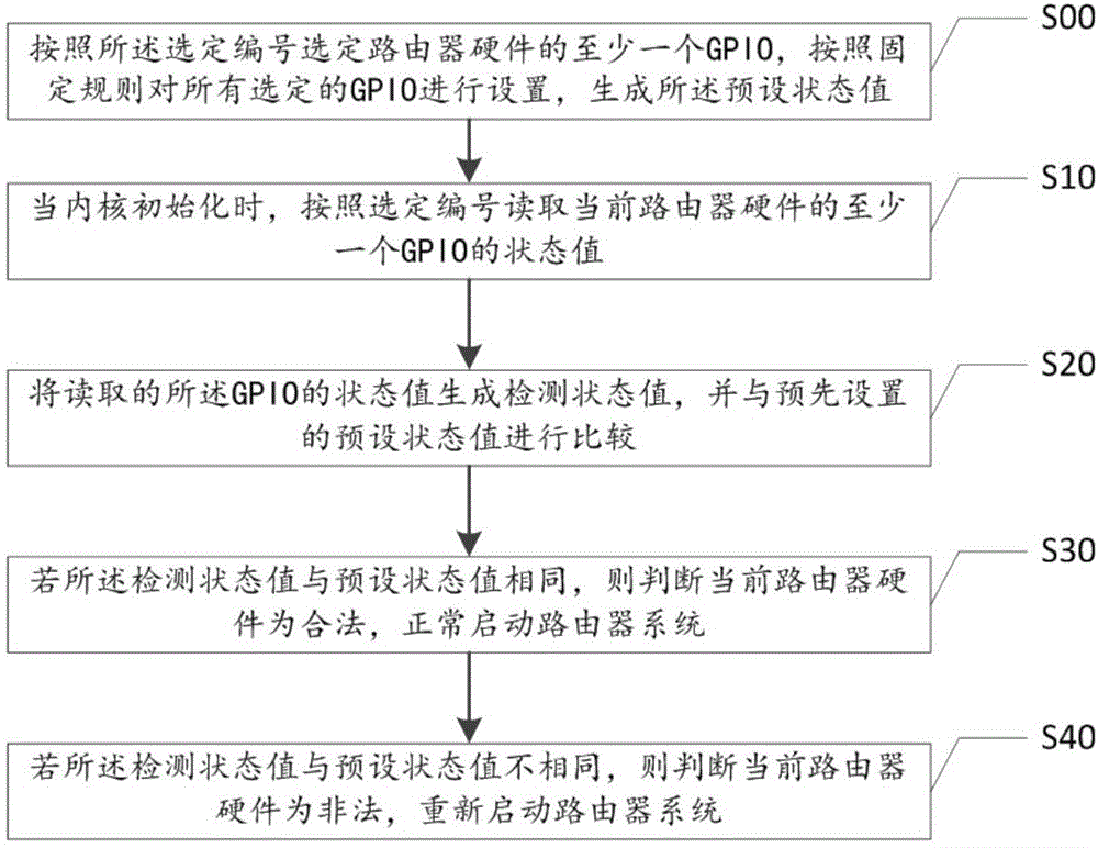 一種路由器系統(tǒng)防盜啟動(dòng)方法及裝置、路由器與流程