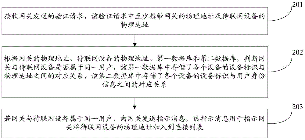 建立網(wǎng)絡(luò)連接的方法及裝置與流程