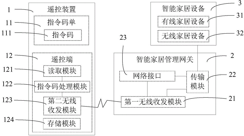 一種智能家居系統(tǒng)的制作方法與工藝