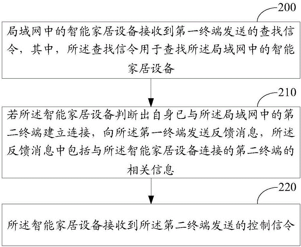 一種智能家居的控制方法和設(shè)備與流程