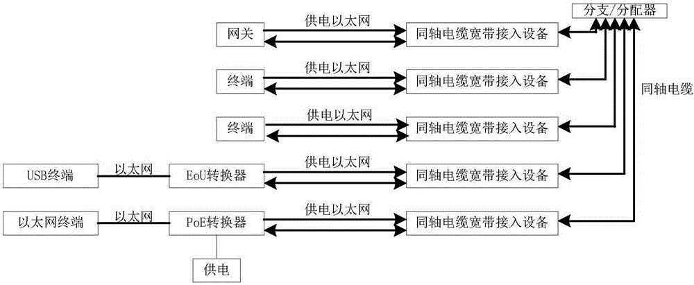 一种同轴电缆宽带组网方法及网络系统与流程