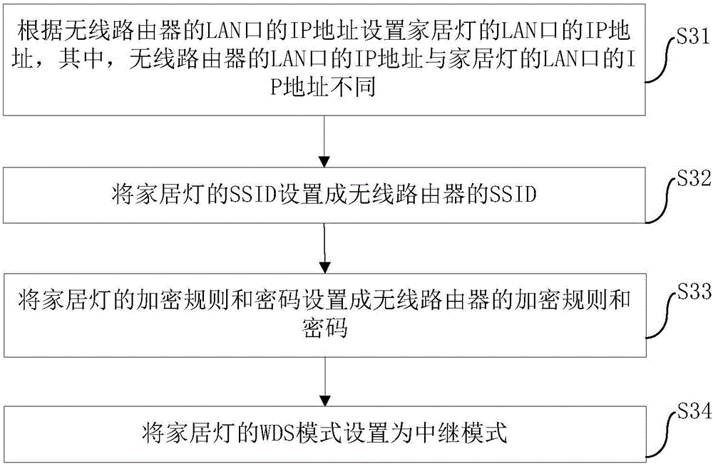 家居灯及其控制方法和控制系统与流程