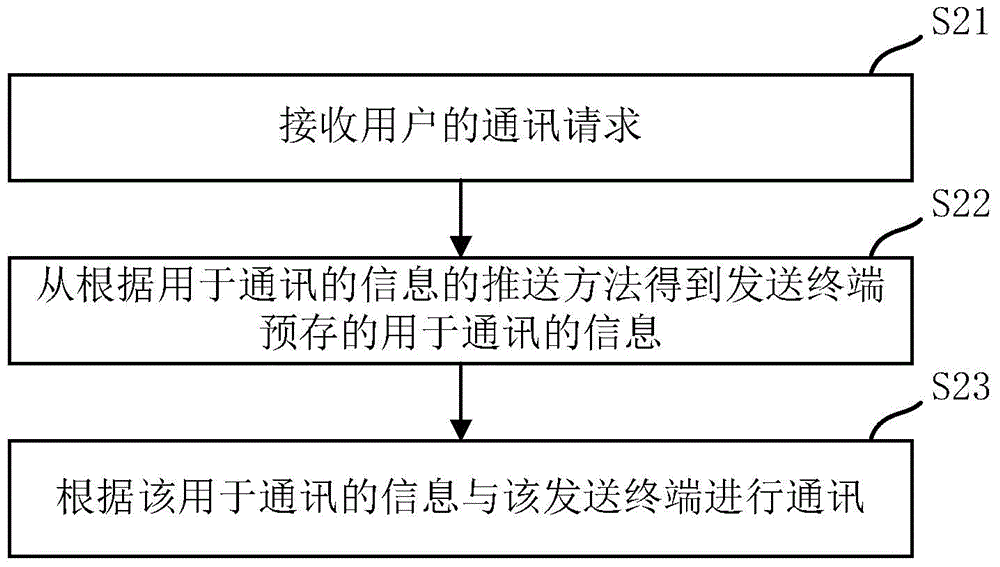 信息的推送、获取方法及装置、通讯方法及装置与流程