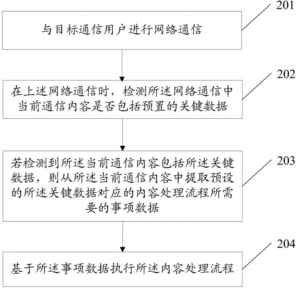 一種通信內(nèi)容處理方法和裝置與流程