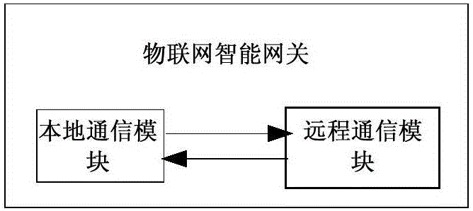 智慧供熱物聯(lián)網(wǎng)系統(tǒng)的物聯(lián)網(wǎng)智能網(wǎng)關(guān)的制作方法與工藝