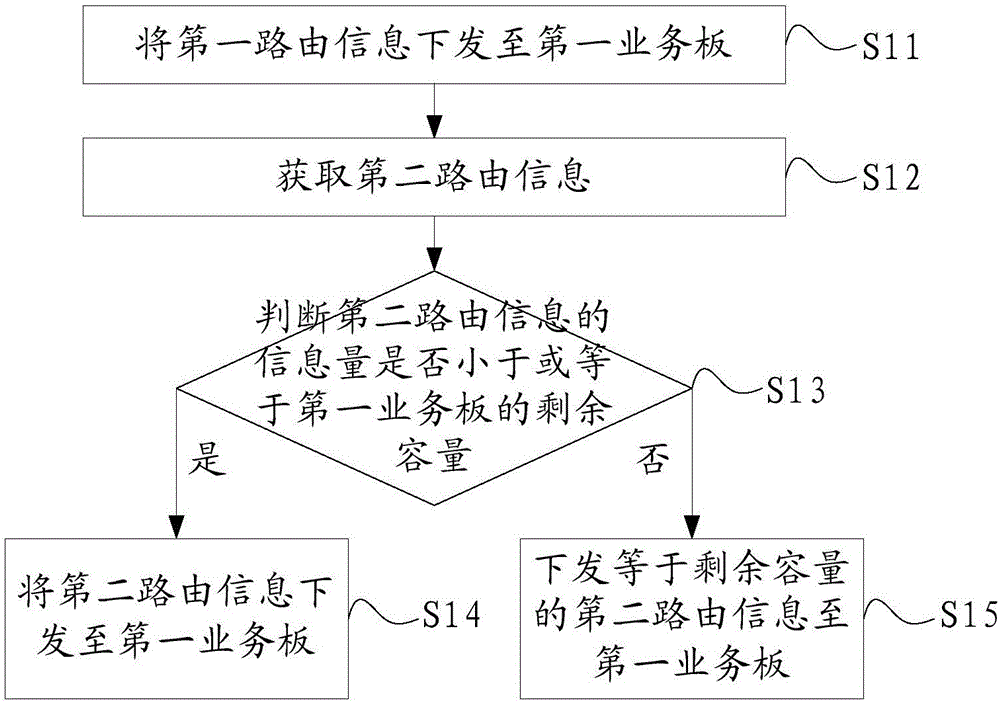 一種路由下發(fā)方法和裝置與流程