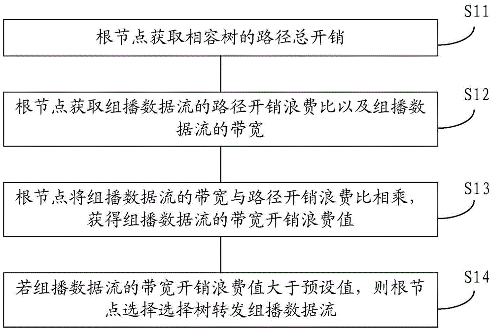 組播數(shù)據(jù)流轉(zhuǎn)發(fā)樹的選擇方法及裝置與流程