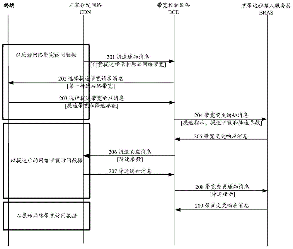 实现网络带宽调整的方法及装置与流程