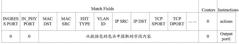 一種數(shù)據(jù)包傳輸方法、控制器及交換機(jī)與流程