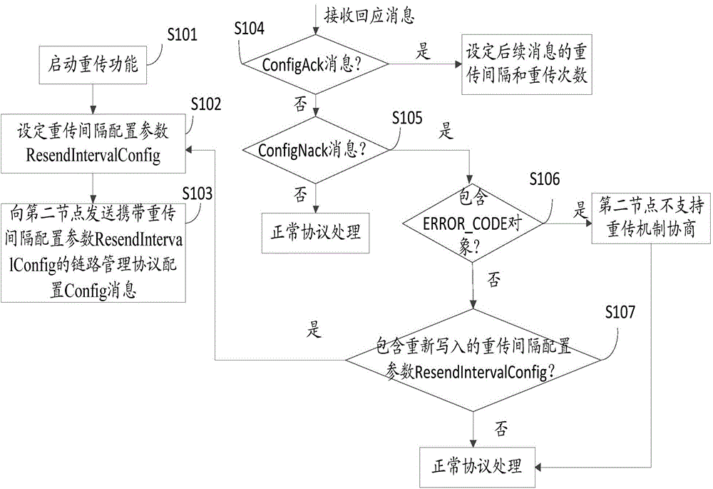 一種降低鏈路管理協(xié)議中消息擁塞的方法及裝置與流程