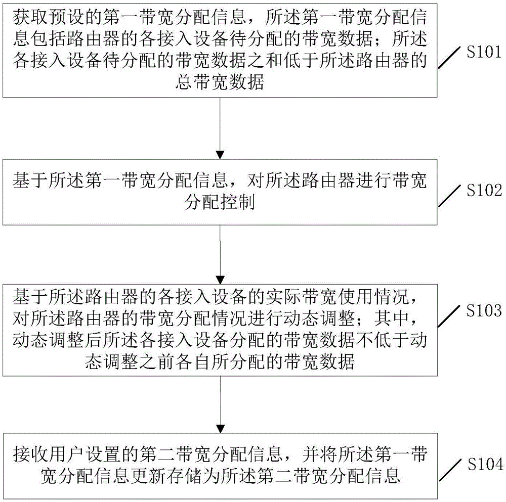 一種帶寬控制方法、裝置和電子設(shè)備與流程