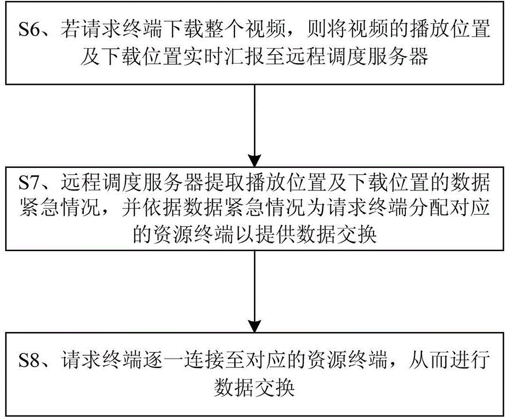 一種資源調(diào)度方法及系統(tǒng)與流程