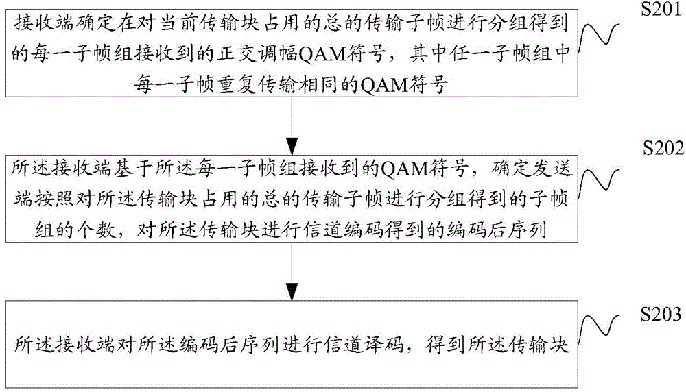 一種數(shù)據(jù)傳輸方法及設(shè)備與流程