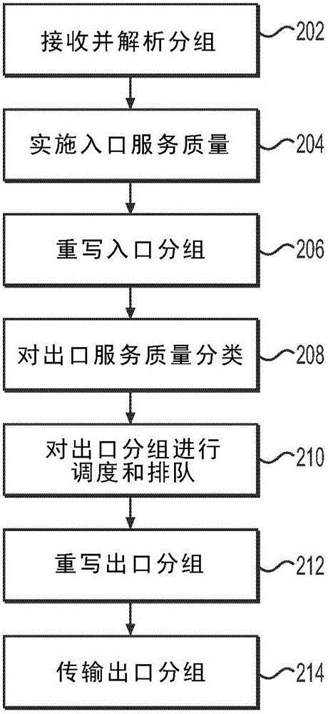 針對(duì)服務(wù)質(zhì)量的預(yù)測(cè)出口分組分類的制作方法與工藝