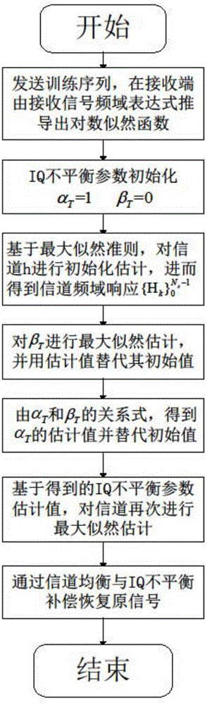 一种联合信道估计的发射端IQ不平衡补偿方法与流程