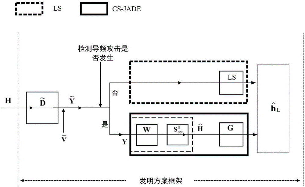 OFDM系统中基于独立分量分析的抗导频欺骗攻击信道估计和识别方法与流程