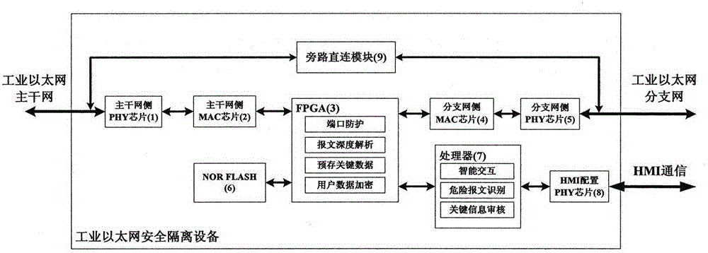 一種應(yīng)用于PROFINET工業(yè)以太網(wǎng)的安全隔離系統(tǒng)的制作方法與工藝