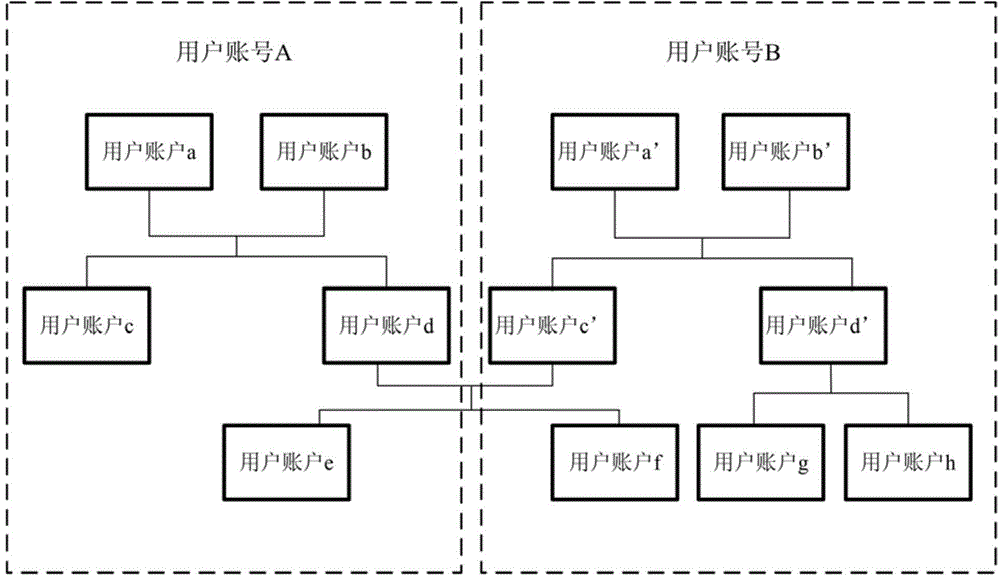 一種網(wǎng)絡(luò)賬號(hào)管理系統(tǒng)及管理方法與流程