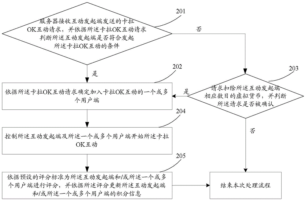 一種卡拉OK互動(dòng)方法及服務(wù)器與流程