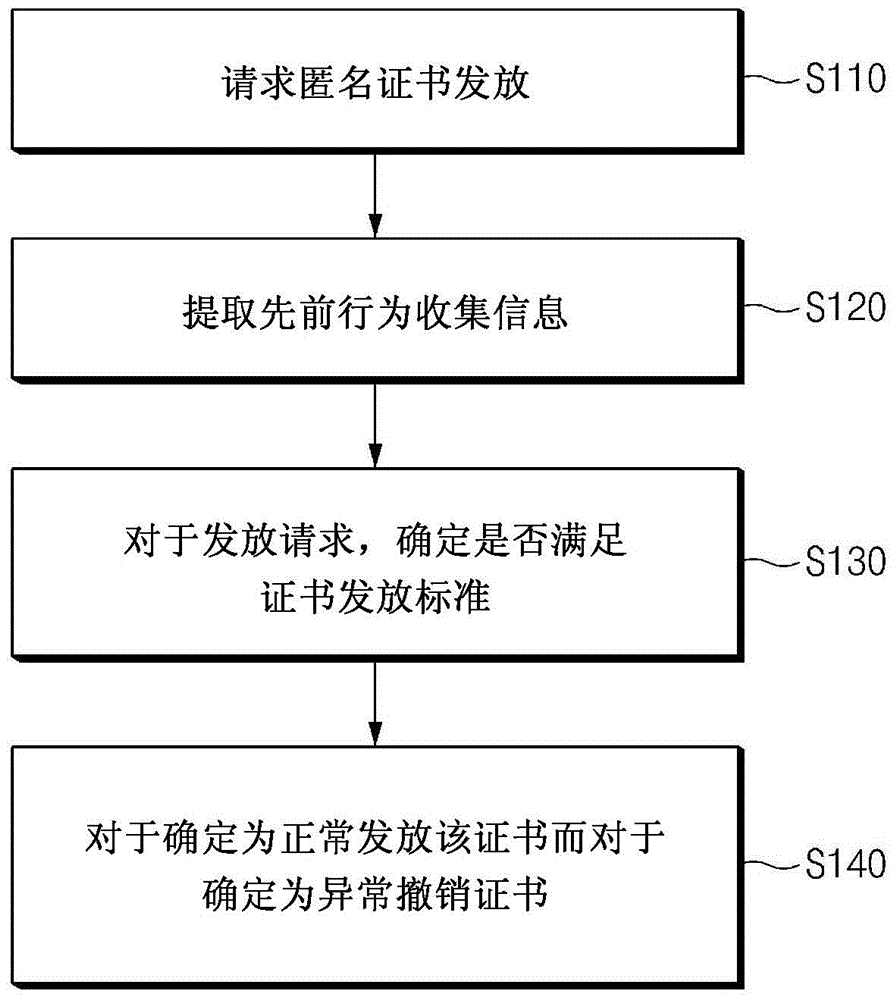 檢測針對車輛和任意物通信的不當(dāng)行為的方法和系統(tǒng)與流程