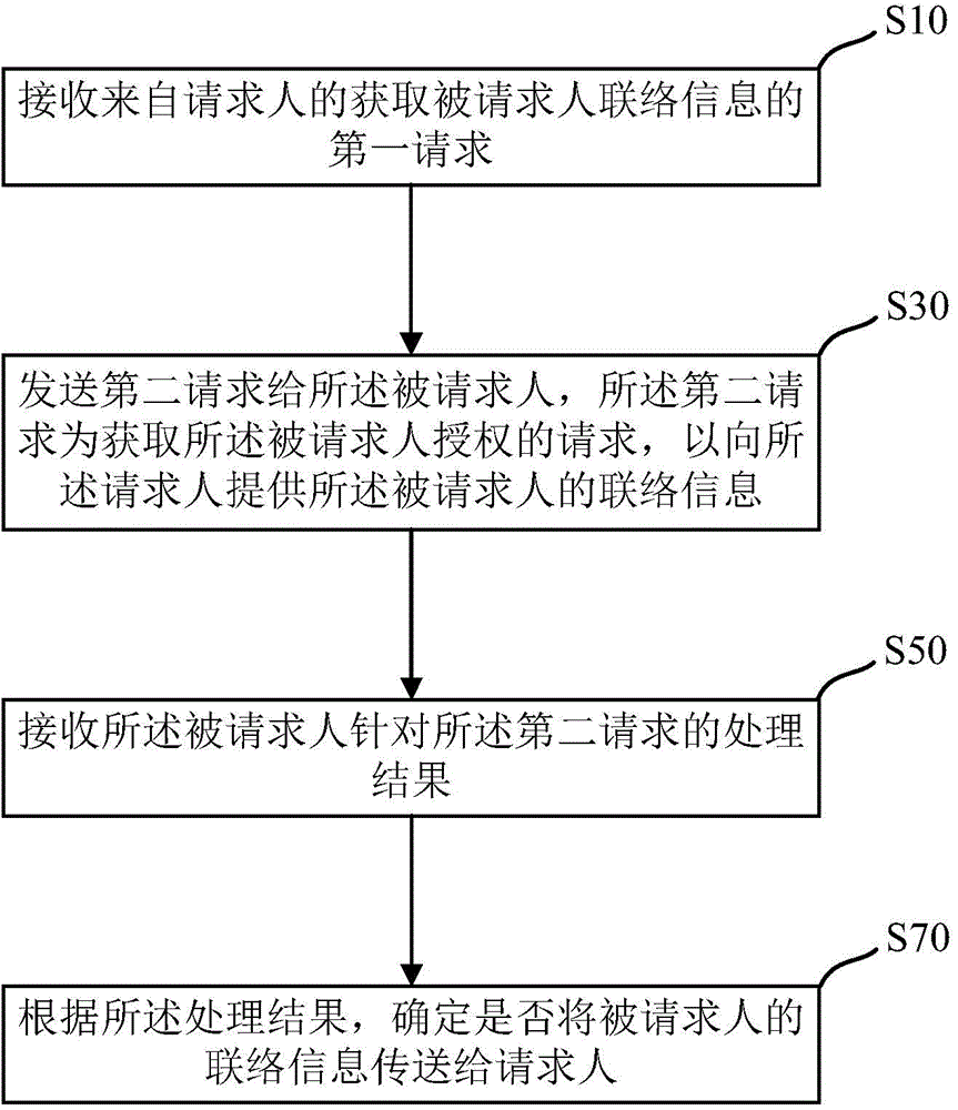 联络信息的管理方法及装置与流程