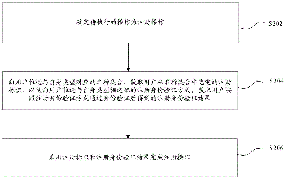 用户注册方法及装置与流程