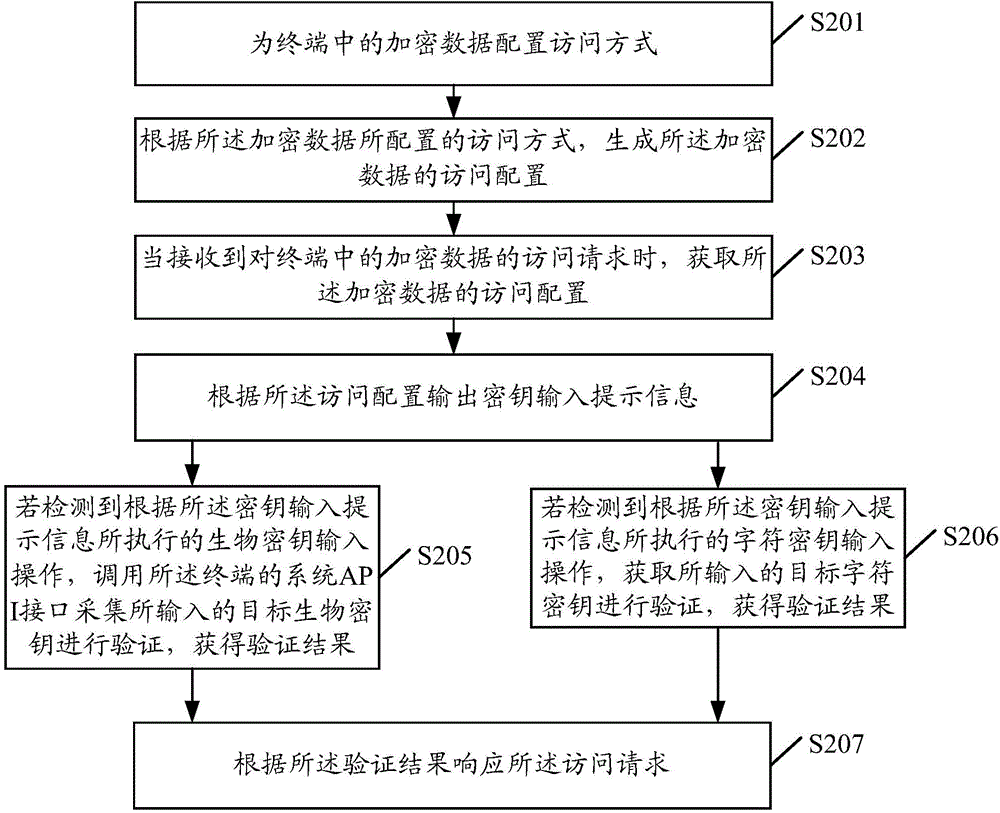 一种数据处理方法、装置及终端与流程