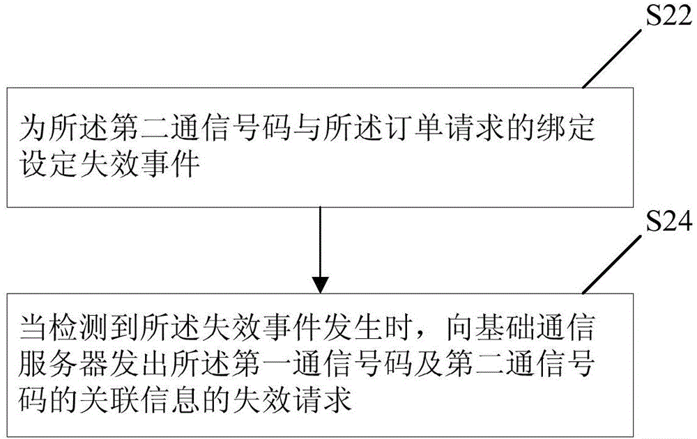 订单数据的交互方法及服务器与流程