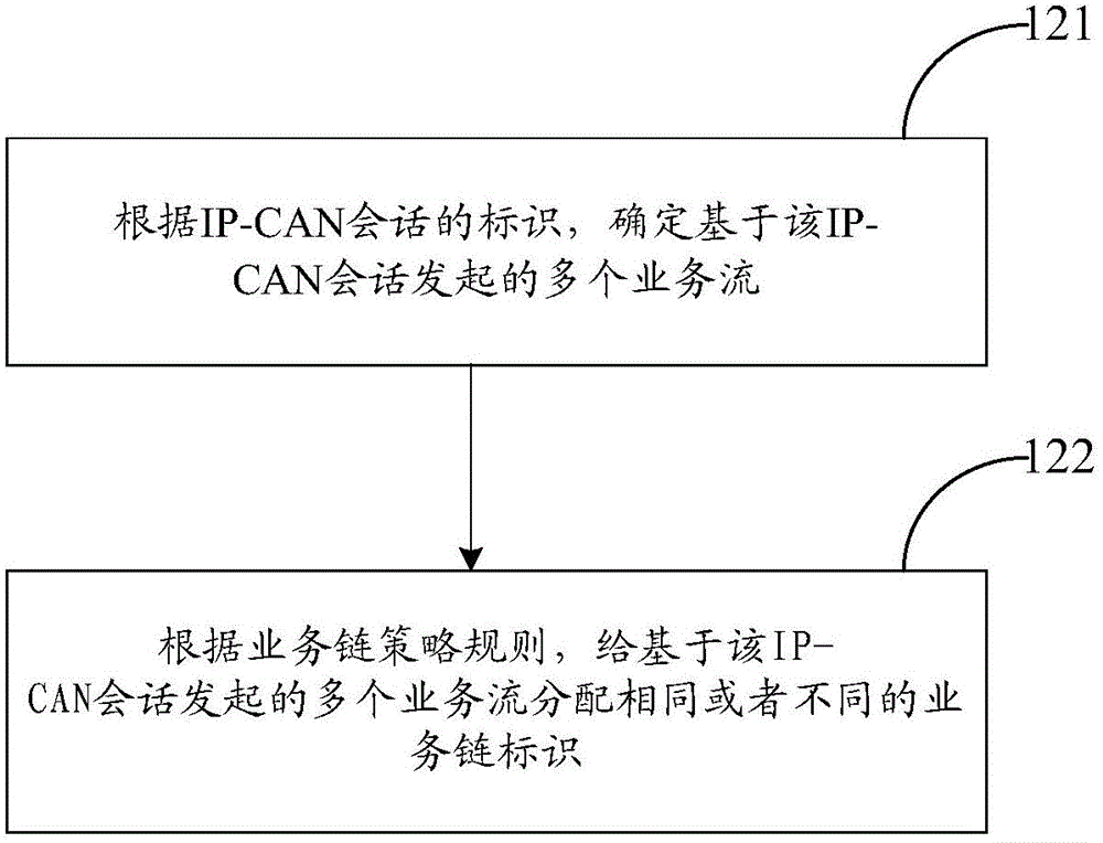 业务链标识的分配方法、装置、策略控制器及分类器与流程