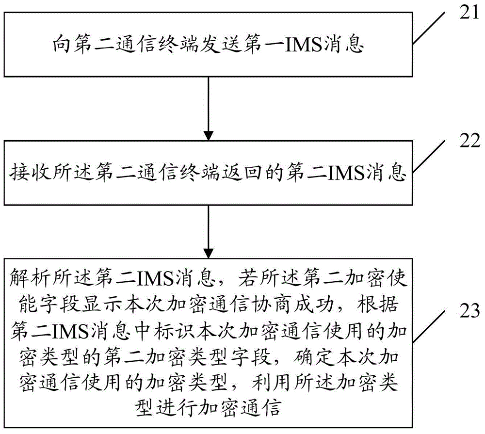 一种端到端加密通信的协商方法及装置与流程