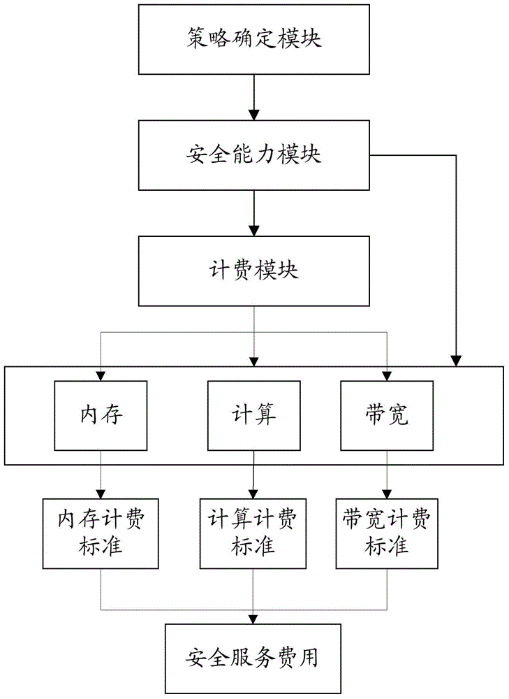 安全服务装置、方法以及业务处理装置、方法和系统与流程