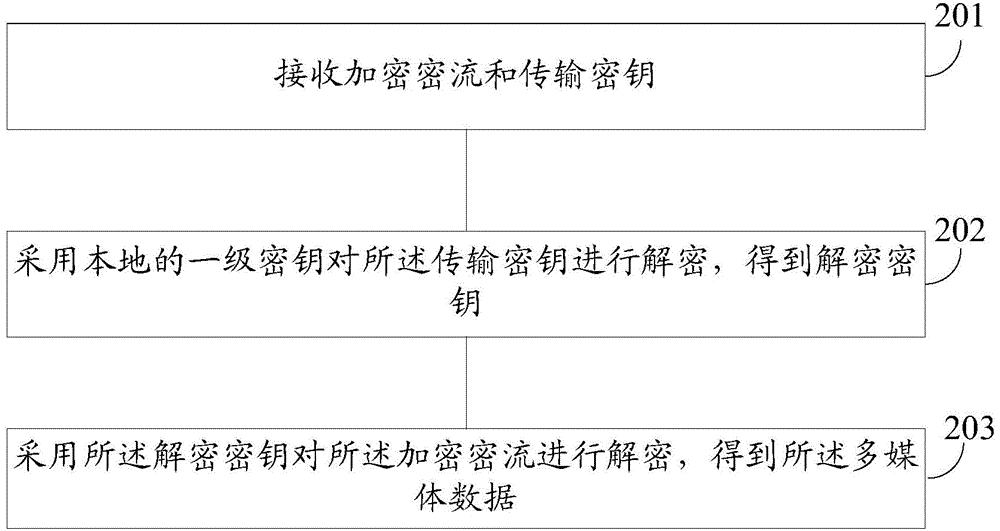 一種多媒體數(shù)據(jù)加密、解密的方法及裝置與流程