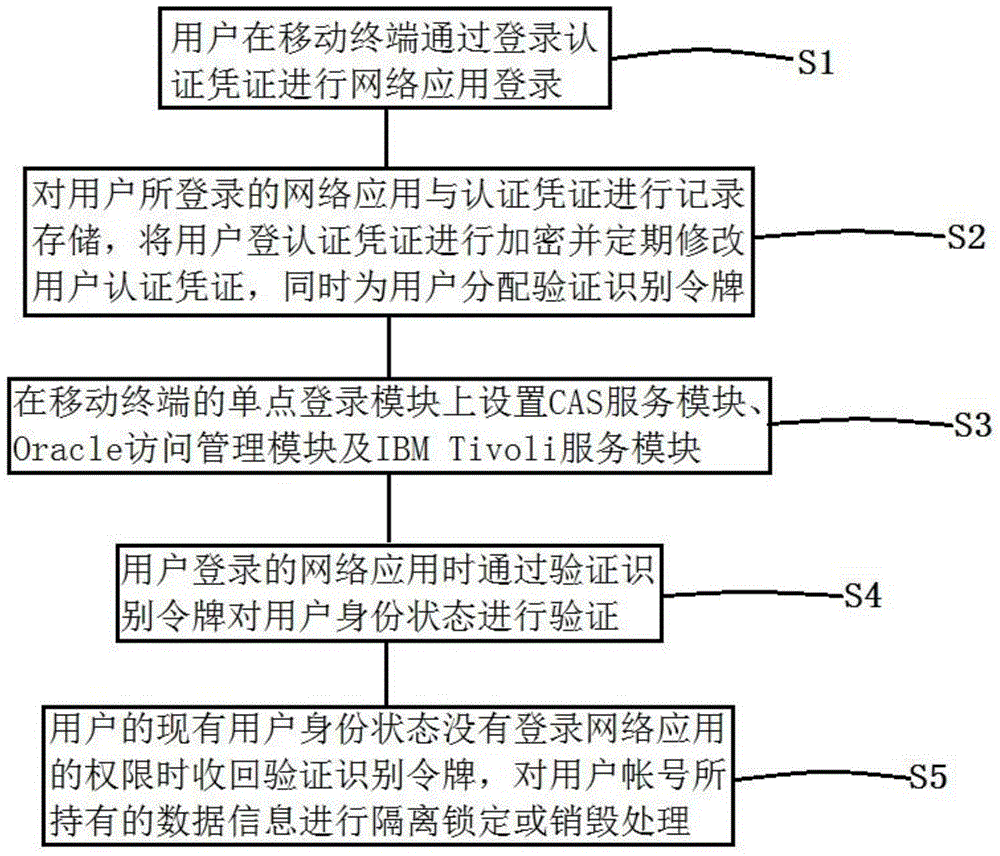 一種基于移動(dòng)終端的個(gè)人認(rèn)證憑證管理方法及系統(tǒng)與流程