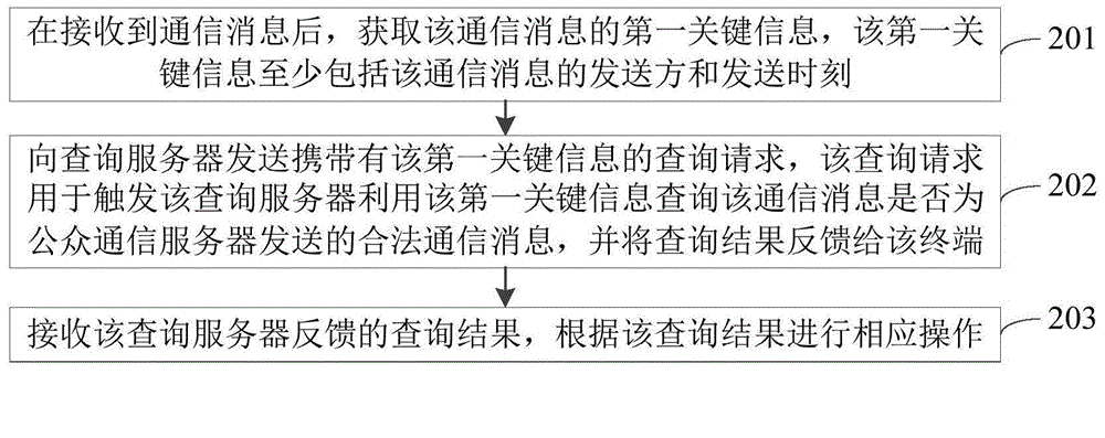 通信消息安全檢測(cè)方法、裝置及系統(tǒng)與流程