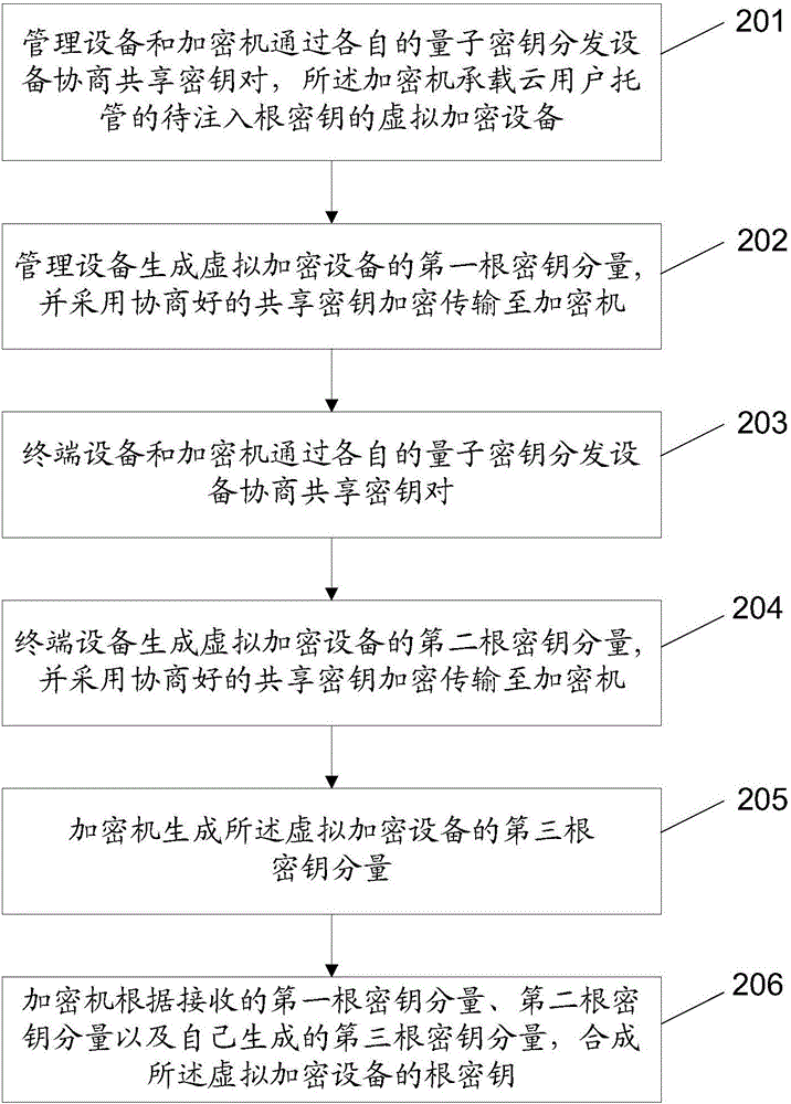 基于云环境的加密机密钥注入系统、方法及装置与流程