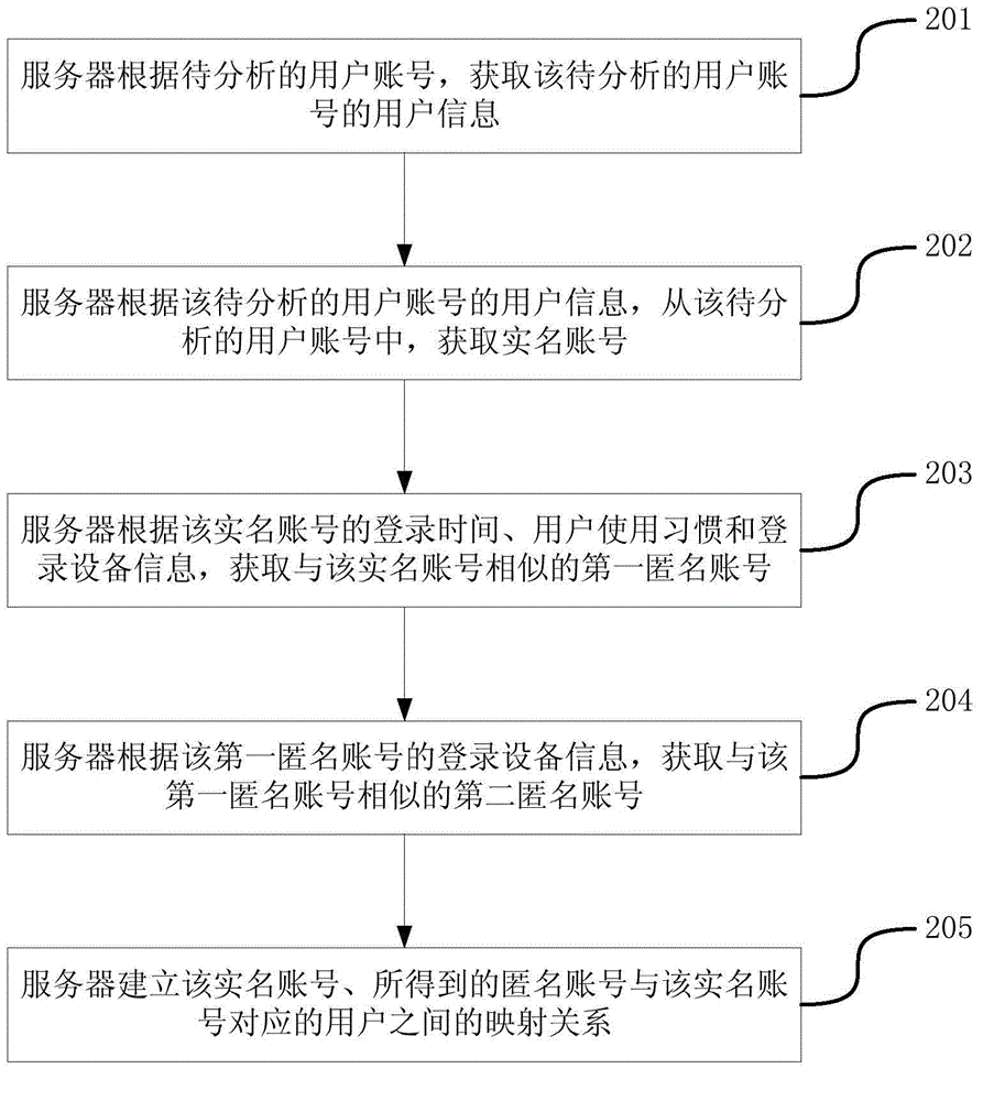 獲取用戶賬號(hào)的方法和裝置與流程