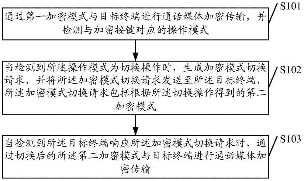 一種語(yǔ)音通話加密的方法、系統(tǒng)以及終端與流程