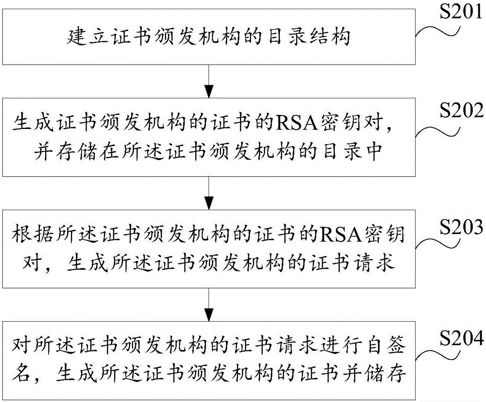 一種基于Nginx的雙向認(rèn)證方法及裝置與流程